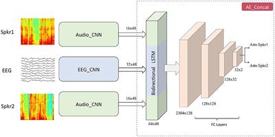 Extracting the Auditory Attention in a Dual-Speaker Scenario From EEG Using a Joint CNN-LSTM Model